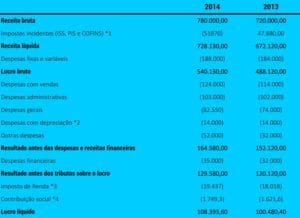 Finanças para Consultório - Demonstrações Financeiras -Tabela 02