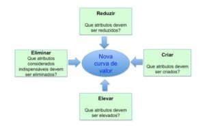 curva de valor - finanças para consultórios PortalPed