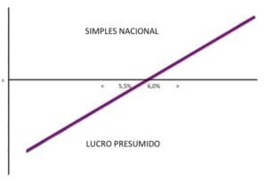 simples nacional e lucro presumido - quando vale a pena