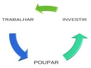 04 - trabalhar investir poupar