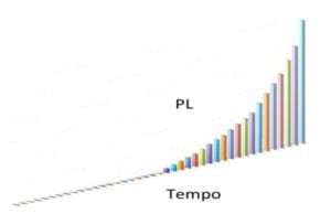 09 - gráfico PL tempo