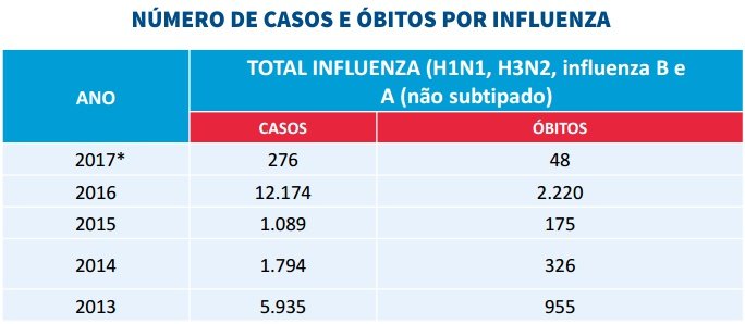 gráfico casos e óbitos influenza 2017