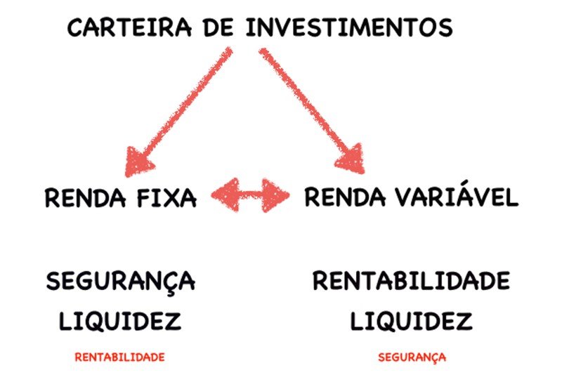 Carteiras de Investimentos - como montar