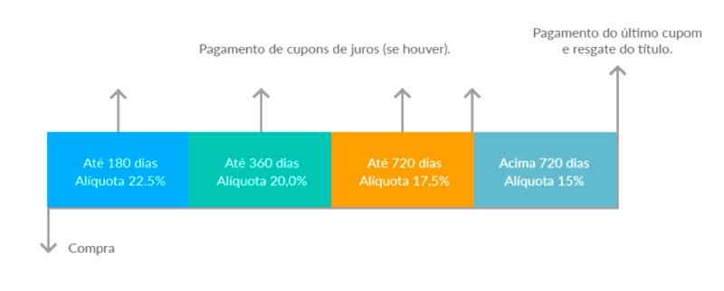 aliquota do imposto de renda em produtos de renda fixa