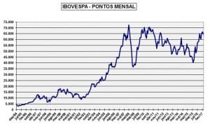 evolucao da bovespa desde 1994