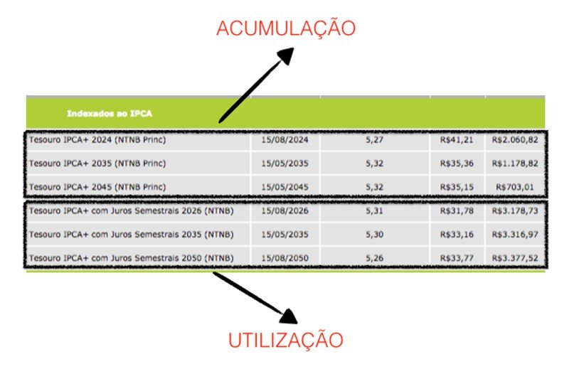 ntn-b - como utilizar