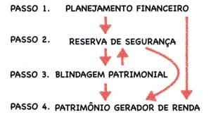 passo a passo para a independencia financeira