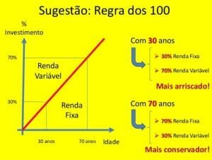 regra dos 100 - investimentos em renda fixa