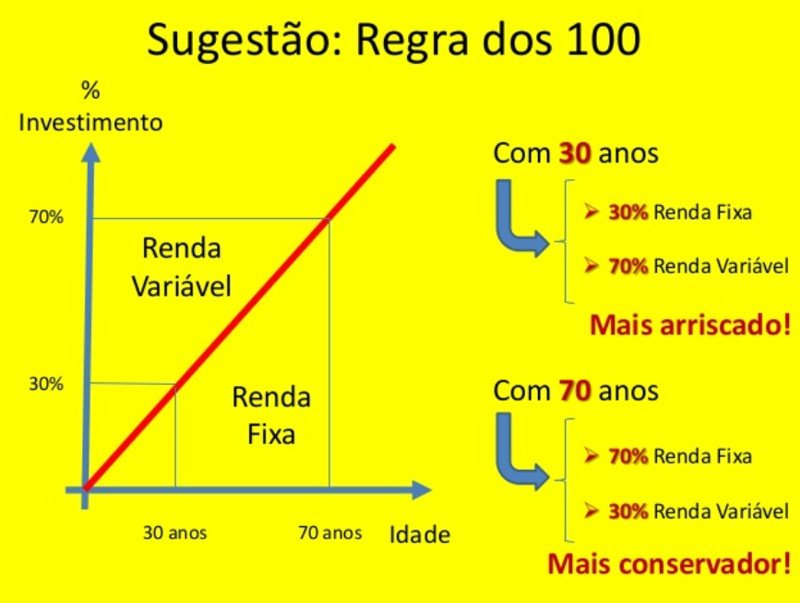 regra dos 100 - investimentos em renda fixa