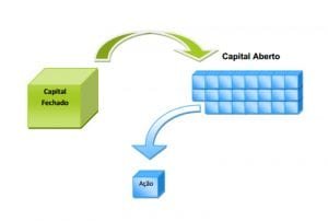 relacao capital aberto e capital fechado