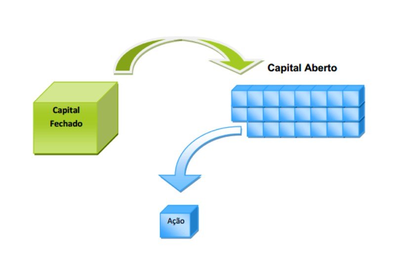 relacao capital aberto e capital fechado