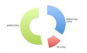 Alocacao eficiente de ativos em uma carteira de ativos