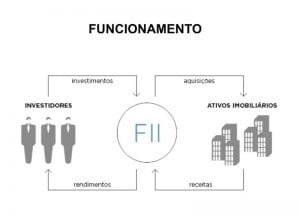 como funcionam os fundos imobiliarios