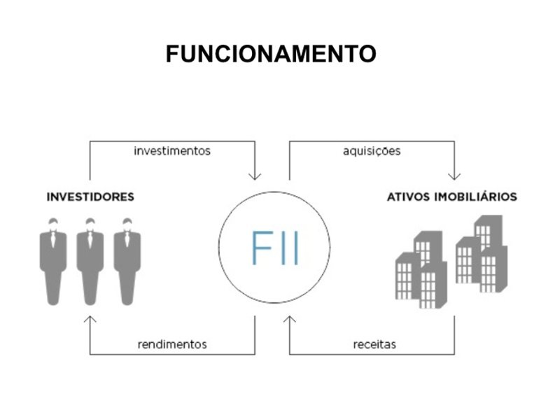 como funcionam os fundos imobiliarios