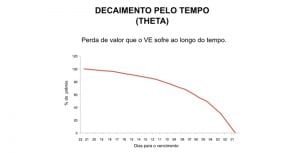decaimento pelo tempo theta