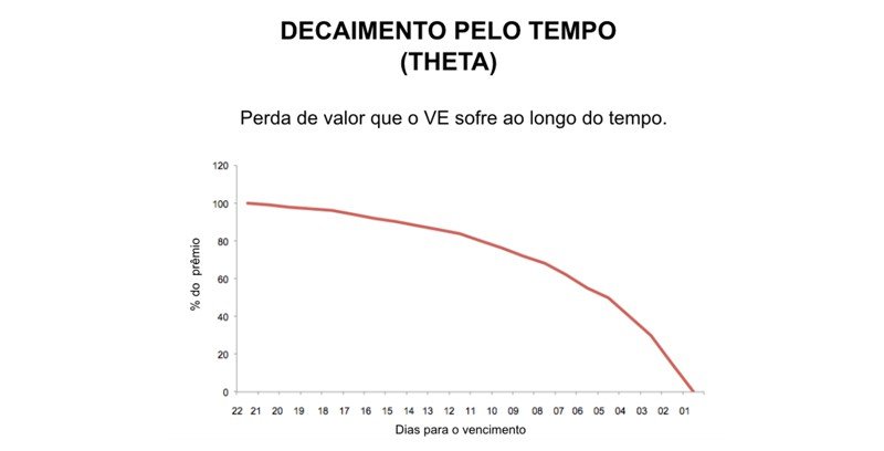 decaimento pelo tempo theta