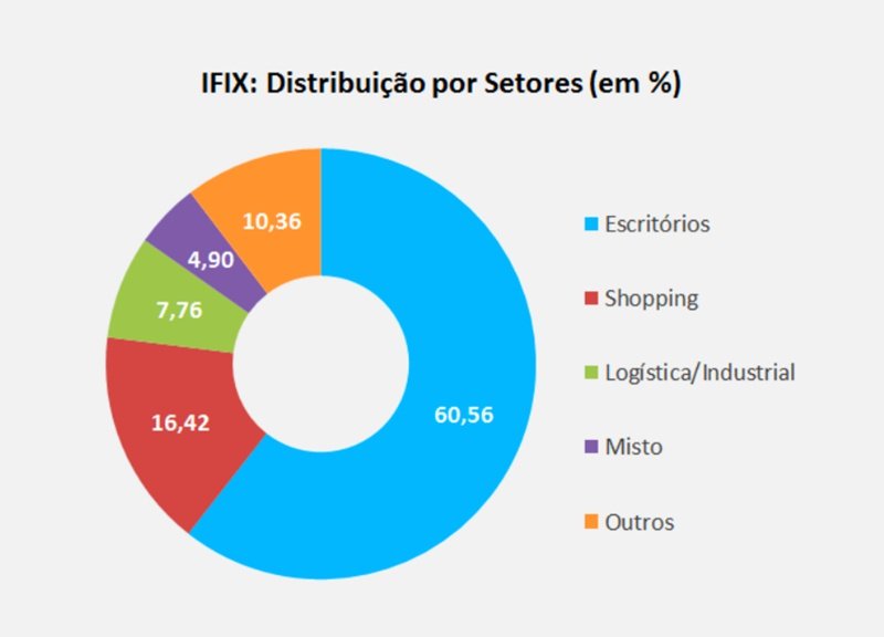 ifix - distribuicao por setores