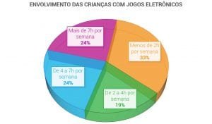 envolvimento das criancas com jogos eletronicos