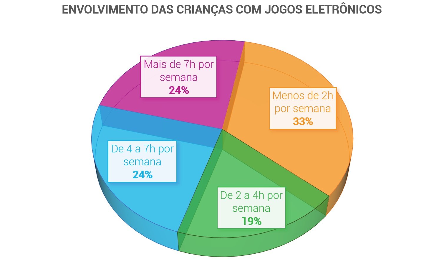 Estudo: uso moderado de jogos eletrônicos traz benefícios ao