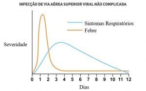 infeccao de via aerea superior nao complicada