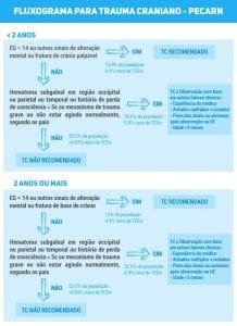 fluxograma para trauma craniano PORTALPED