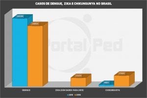 grafico evolucao zika dengue chikungunya no brasil 2015 2016