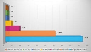 alergia a amoxicilina penicilina - grafico de sintomas