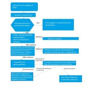 Algoritmo 1 - Manejo de lactentes sintomáticos - guideline ESPGHAN