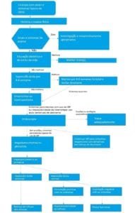 Algoritmo 2 - Diagnóstico e terapêutica para sintomas típicos de refluxo em crianças maiores - guideline ESPGHAN