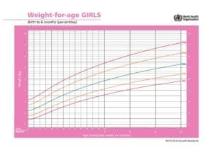 Peso meninas até 6 meses