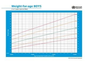 Peso meninos 2 a 5 anos