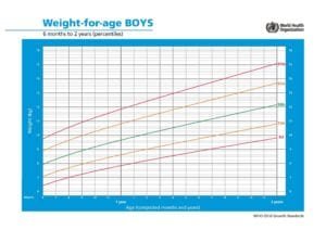 Peso meninos até 2 anos