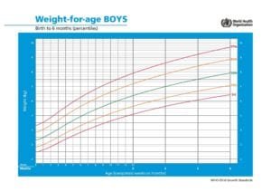Peso meninos até 6 meses