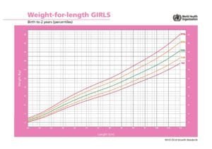 Peso para comprimento meninas até 2 anos