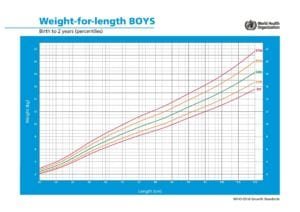 Peso para comprimento meninos até 2 anos