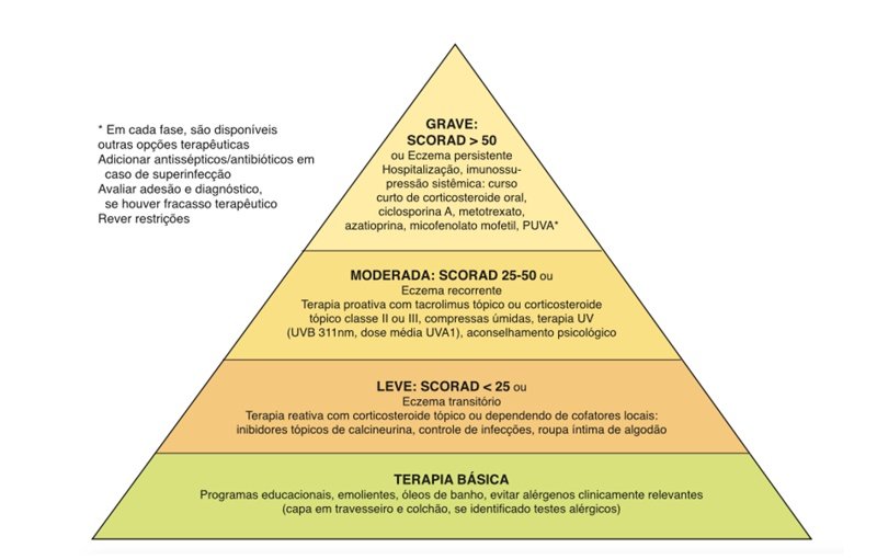 esquema de tratamento para dermatite atopica