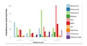 GRAFICO virus por estacao do ano