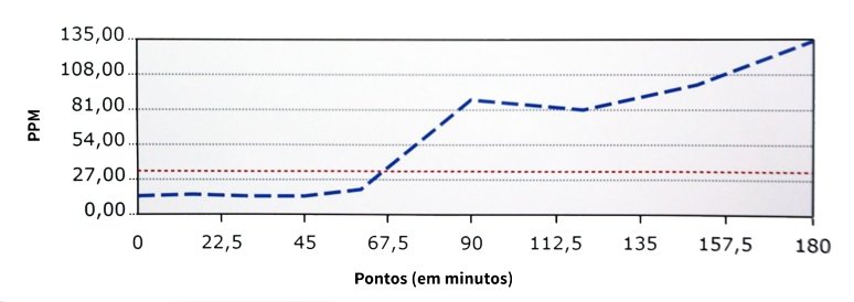 grafico Teste Respiratório do Hidrogênio Expirado